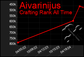 Total Graph of Aivarinijus