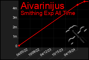 Total Graph of Aivarinijus