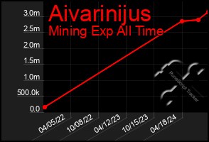 Total Graph of Aivarinijus