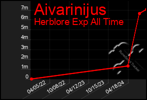 Total Graph of Aivarinijus