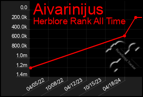 Total Graph of Aivarinijus