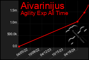 Total Graph of Aivarinijus