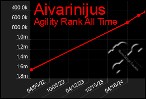 Total Graph of Aivarinijus