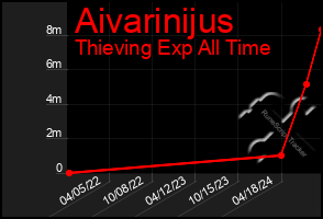 Total Graph of Aivarinijus