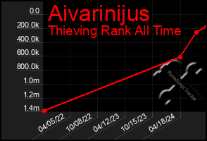 Total Graph of Aivarinijus