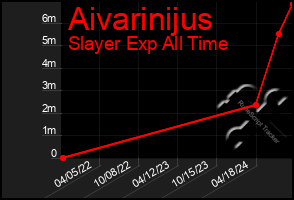 Total Graph of Aivarinijus