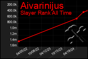 Total Graph of Aivarinijus