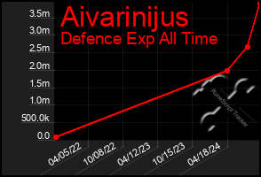 Total Graph of Aivarinijus