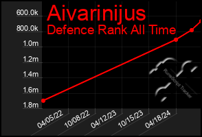 Total Graph of Aivarinijus