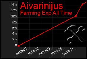 Total Graph of Aivarinijus