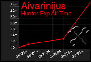 Total Graph of Aivarinijus