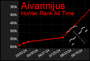 Total Graph of Aivarinijus