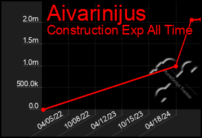 Total Graph of Aivarinijus