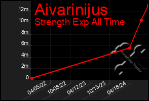 Total Graph of Aivarinijus