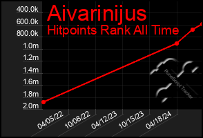 Total Graph of Aivarinijus