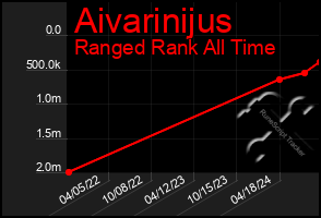 Total Graph of Aivarinijus