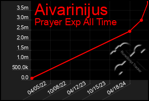 Total Graph of Aivarinijus