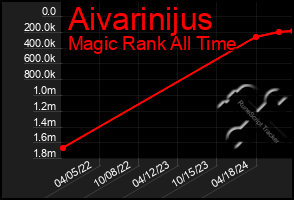 Total Graph of Aivarinijus