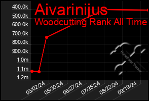 Total Graph of Aivarinijus