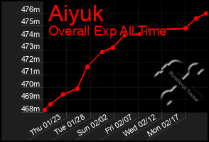 Total Graph of Aiyuk