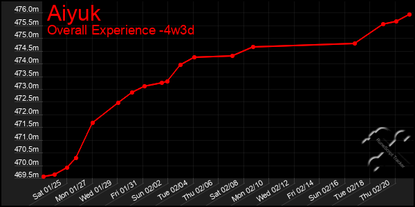 Last 31 Days Graph of Aiyuk