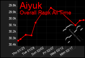 Total Graph of Aiyuk