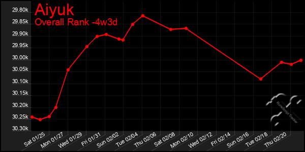 Last 31 Days Graph of Aiyuk