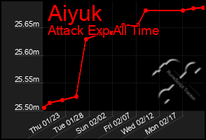 Total Graph of Aiyuk