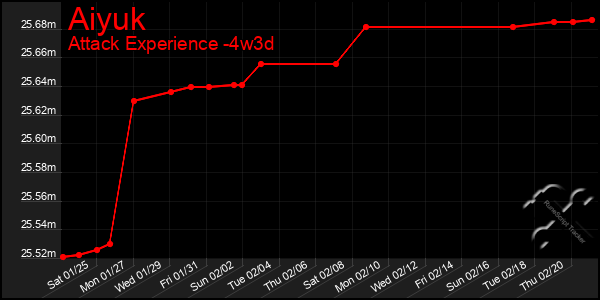 Last 31 Days Graph of Aiyuk