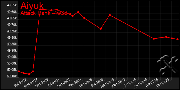 Last 31 Days Graph of Aiyuk