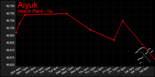 Last 7 Days Graph of Aiyuk