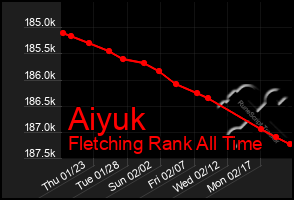 Total Graph of Aiyuk