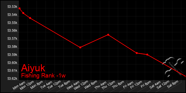 Last 7 Days Graph of Aiyuk