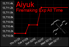 Total Graph of Aiyuk