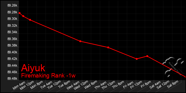 Last 7 Days Graph of Aiyuk