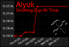 Total Graph of Aiyuk