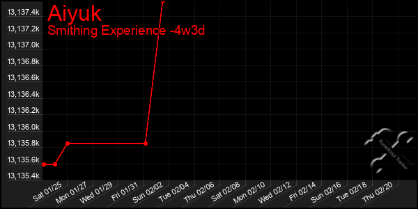 Last 31 Days Graph of Aiyuk