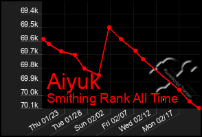 Total Graph of Aiyuk