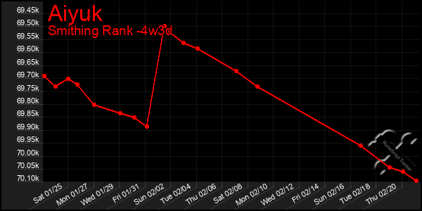 Last 31 Days Graph of Aiyuk