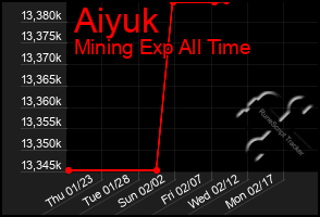 Total Graph of Aiyuk