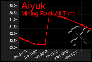 Total Graph of Aiyuk