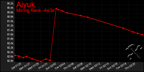 Last 31 Days Graph of Aiyuk