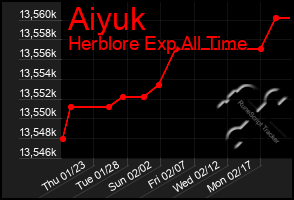 Total Graph of Aiyuk