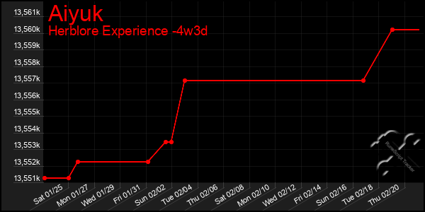 Last 31 Days Graph of Aiyuk