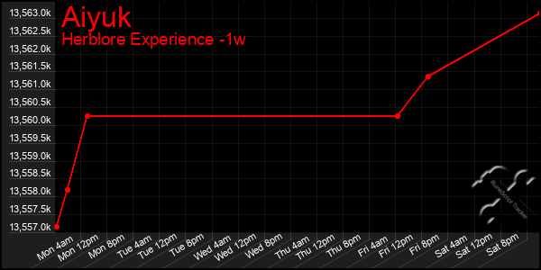 Last 7 Days Graph of Aiyuk