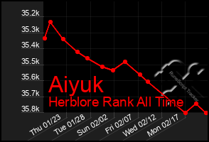 Total Graph of Aiyuk