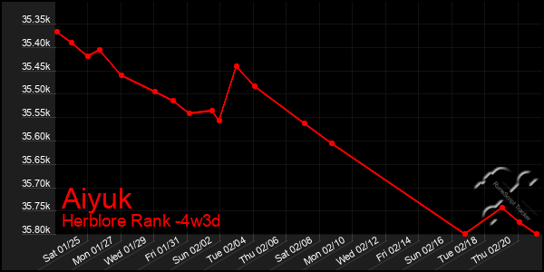 Last 31 Days Graph of Aiyuk