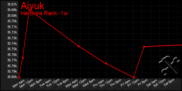 Last 7 Days Graph of Aiyuk