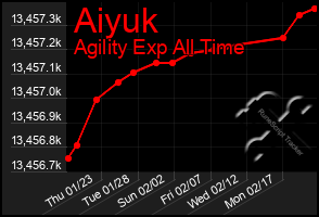 Total Graph of Aiyuk