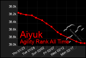 Total Graph of Aiyuk